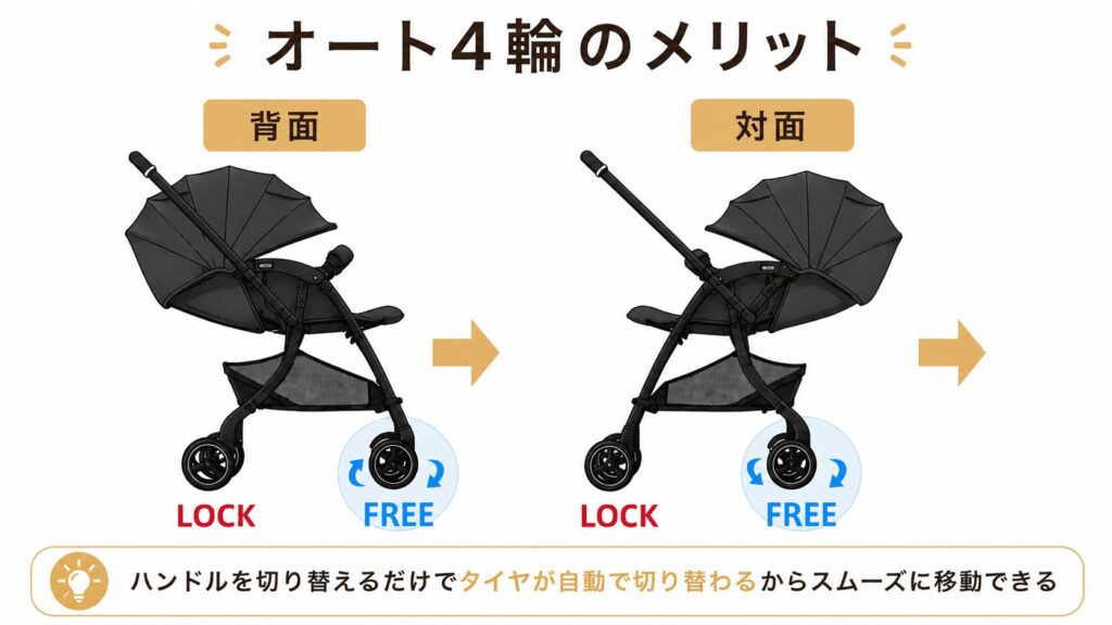 ベビーカー オート4輪のメリット