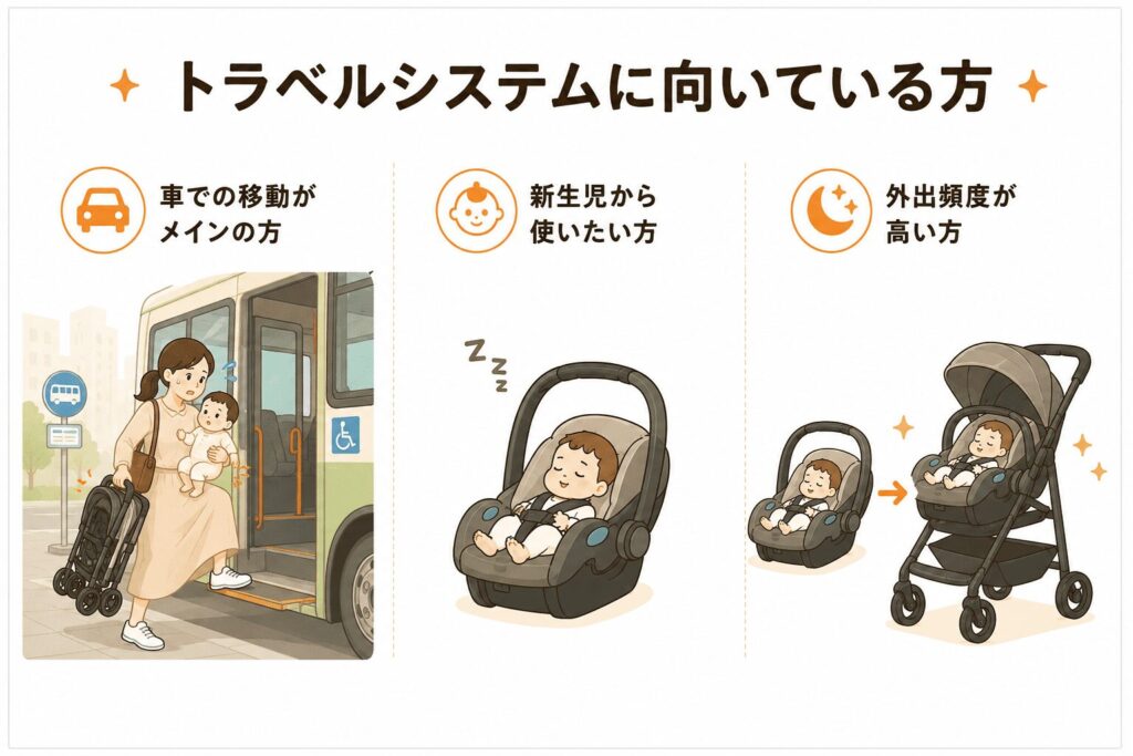 トラベルシステム　向いている方　チャイルドシート　ベビーカー
